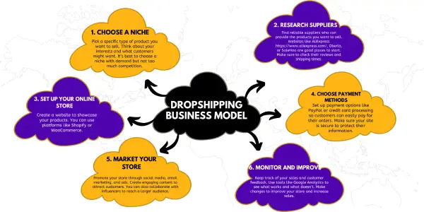 Dropshipping Business Model