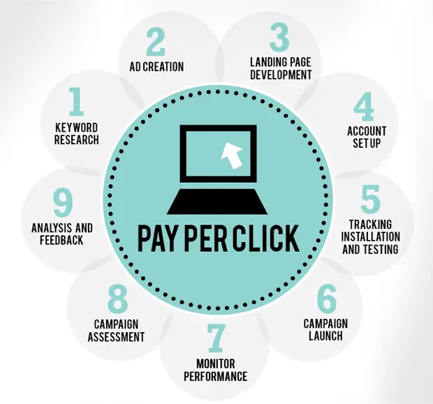  google pay per click cost